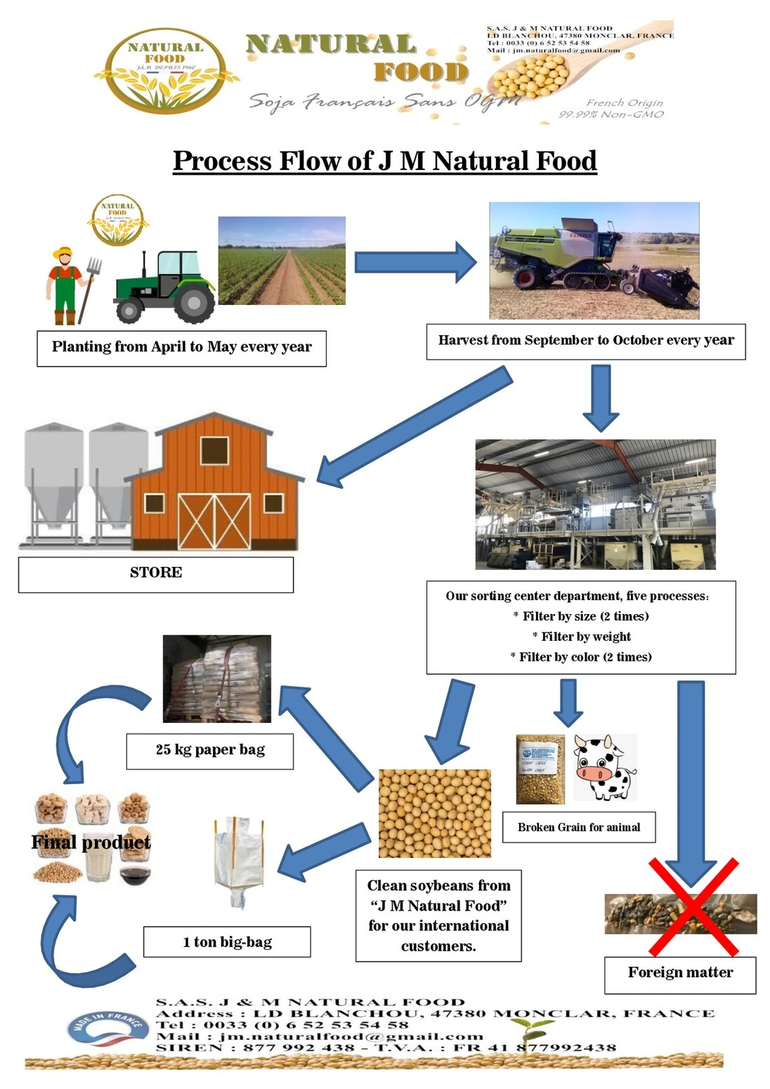 Preview of the J&M Natural Food production flow document.